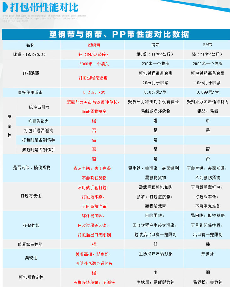 打包帶性能對(duì)比 打包帶性能對(duì)比